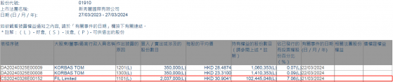 富达国际增持新秀丽(01910)203.7万股 每股作价约30.90港元