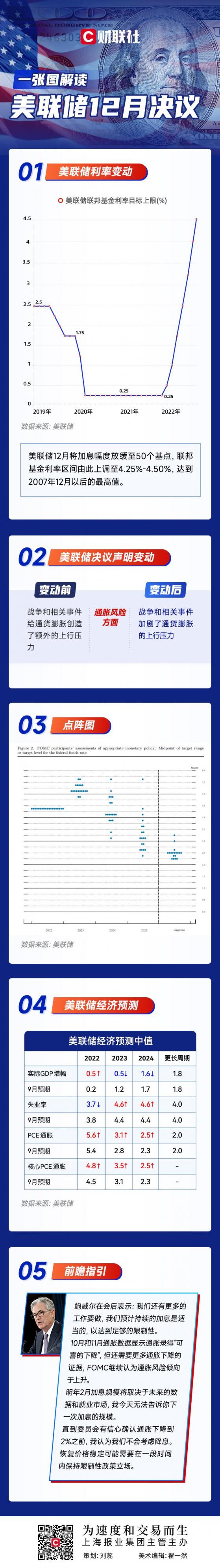 一图解读美联储12月决议：如期加息50基点 鲍威尔“鹰风阵阵”