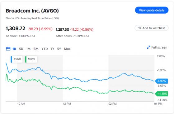 芯片业务营收不及预期 博通(AVGO.US)收跌7%创四年来最大单日跌幅