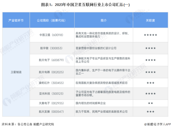 【最全】2024年中国卫星互联网行业上市公司全方位对比(附业务布局汇总、业绩对比、业务规划等)