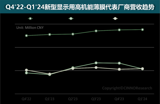 CINNO Research：一季度国内新型显示用高机能薄膜厂商营收整体环比持平 同比增长