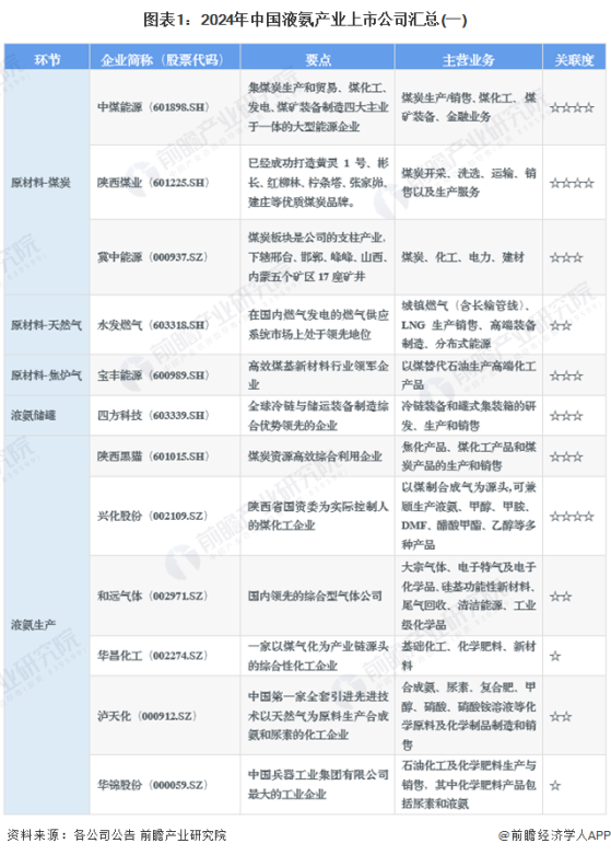 【最全】2024年液氨行业上市公司全方位对比(附业务布局汇总、业绩对比、业务规划等)