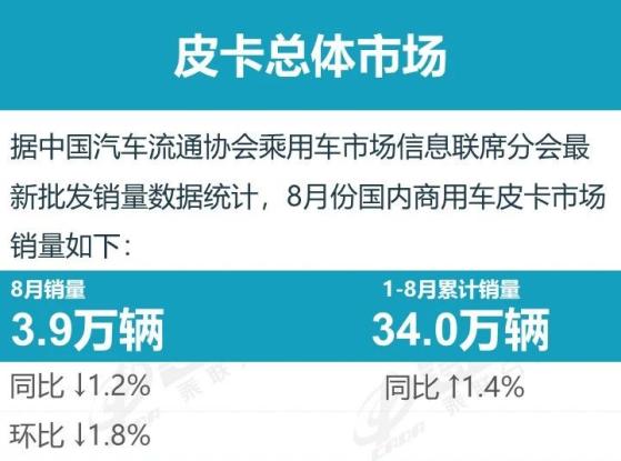 乘联会：8月份皮卡市场销售3.9万辆 同比下降1.2%