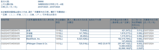 小摩增持海尔智家(06690)约72.55万股 每股作价约23.82港元