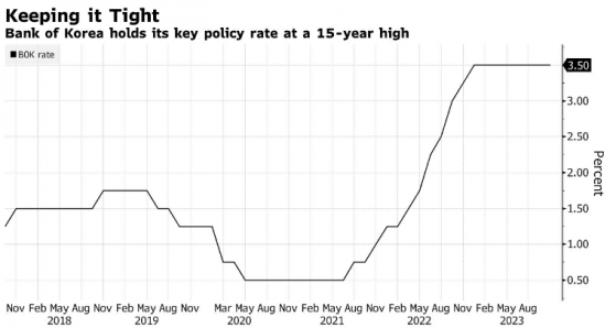 韩国央行连续第七次维持利率不变 上调明年通胀预测