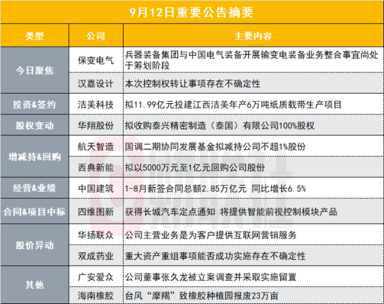 业务整合事宜尚处于筹划阶段！9天6板央企改革概念股披露异动公告|盘后公告集锦