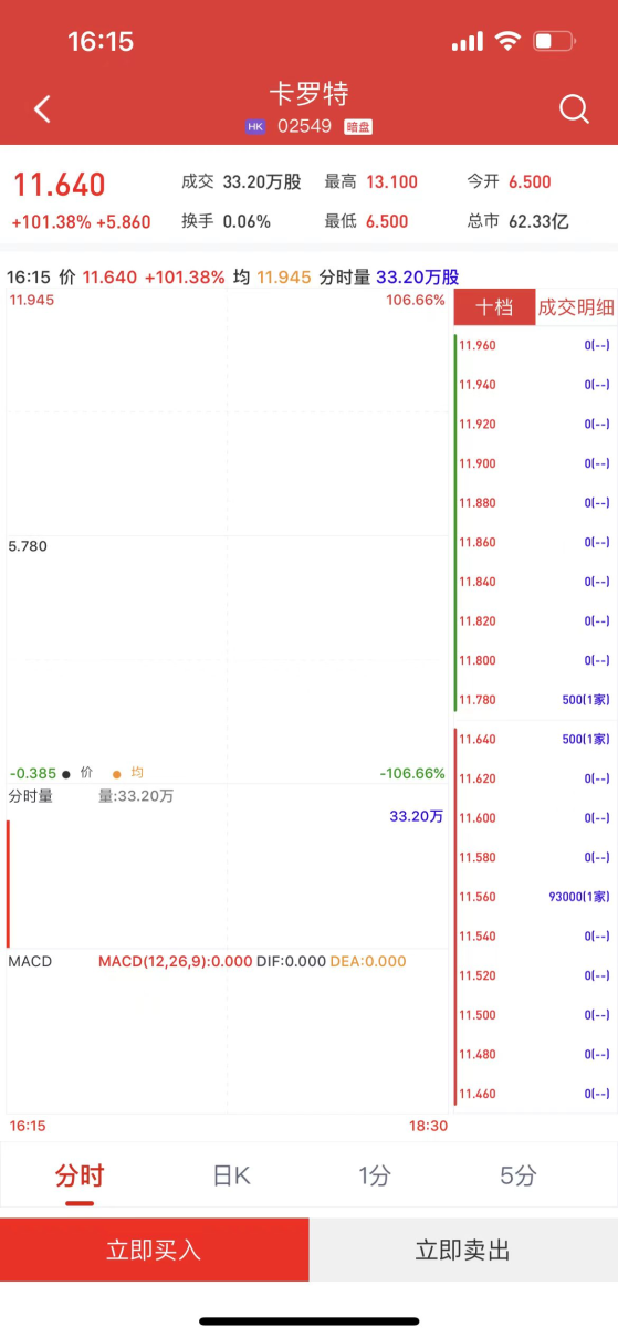 新股暗盘 | 卡罗特(02549)暗盘盘初涨101.38% 每手赚2930港元