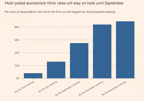 市场希望恐落空？多数经济学家预计：美联储年内首次降息最可能在9月