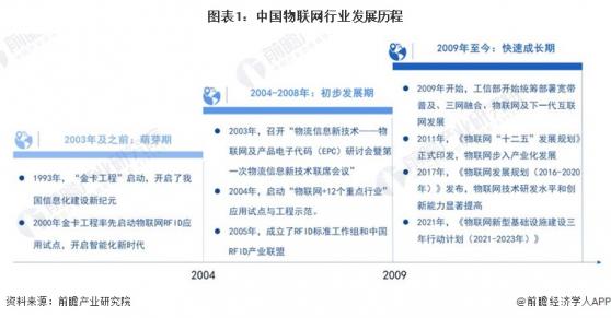 2023年中国物联网行业发展现状分析 2022年市场规模约3万亿【组图】