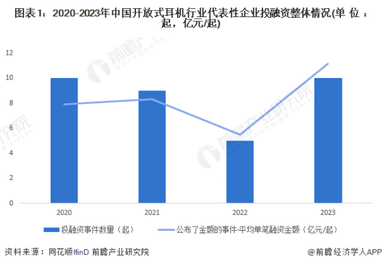 【投资视角】启示2024：中国开放式耳机行业投融资及兼并重组分析(附投融资汇总、兼并重组分析等)