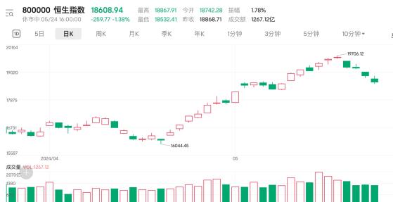 恒指连续缩量回调 港股“资金市”能否延续？