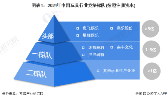 【行业深度】洞察2024：中国玩具行业竞争格局及市场份额(附竞争梯队、市场集中度等)