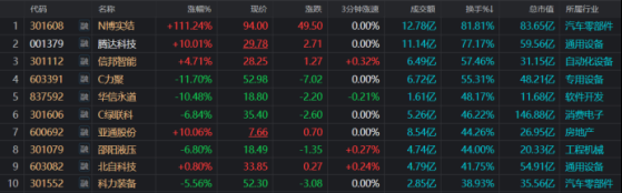 全天换手率77.2%！“人气王”晋级9连板，周内个股活跃度上升，28股筹码已换了一遍
