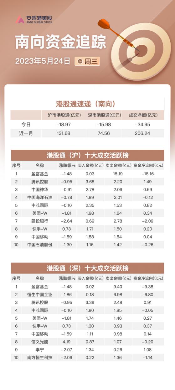 南向资金5月24日净流出约35亿：增持腾讯及李宁 再度抛售三只ETF基金