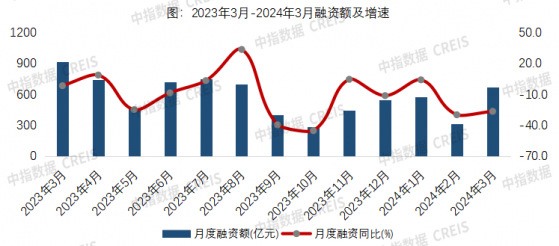 中指研究院：3月房地产企业债券融资总额为669.4亿元 环比大幅增长116.3%