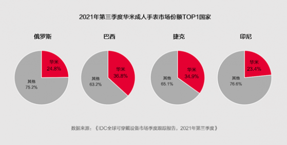 三季度华米科技(ZEPP.US)手表全球排名提升 俄巴捷印尼市场登顶