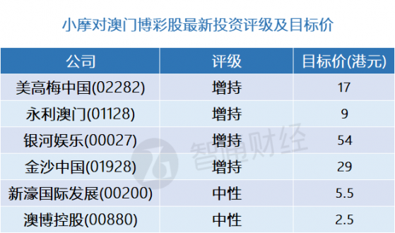 小摩：澳门博彩股最新评级及目标价(表) 首选美高梅中国(02282)
