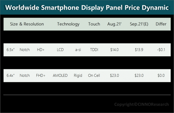 CINNO Research：LCD面板连续第三个月下跌，AMOLED继续高位持平