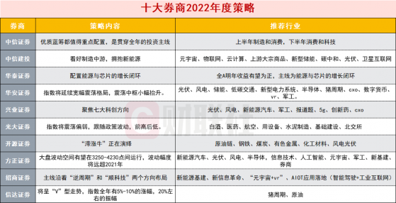 2022年买什么？大盘涨跌如何？来看机构最新策略：这些核心赛道被一致看好