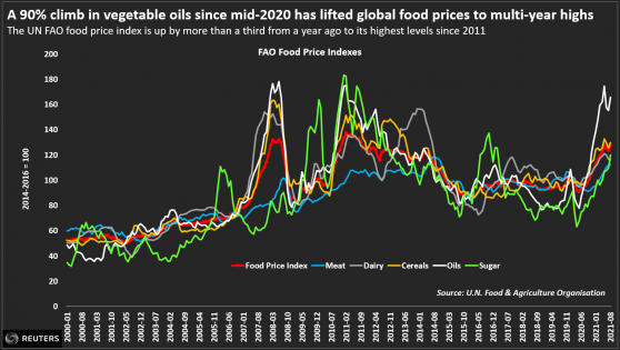 通胀猛如虎？盘点全球食品价格飞涨下的“重灾区”：食用油