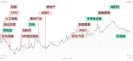 【每日收评】AI概念股王者归来，能否带动市场吹响反攻号角?