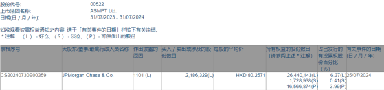 摩根大通增持ASMPT(00522)约218.63万股 每股作价约80.26港元