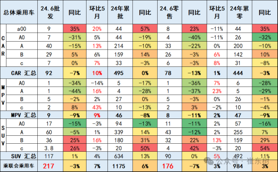 崔东树：购买热情逐步释放 6月新能源车零售渗透率达49%