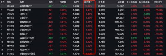 连法国ETF都被买到溢价！13只跨境ETF溢价超3%，上半年公募加紧“走出去”