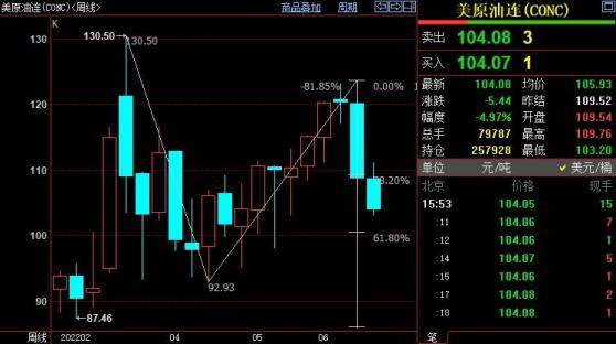 NYMEX原油后市下看100.46美元