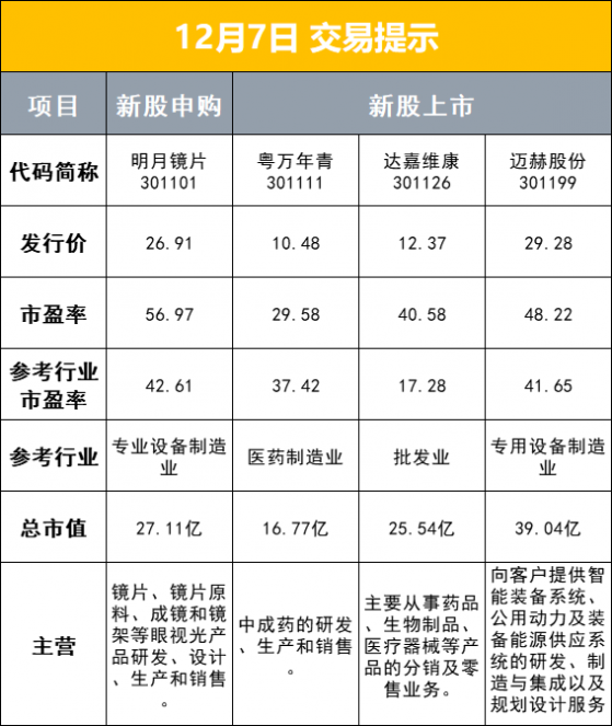 财联社12月7日早报（周二）