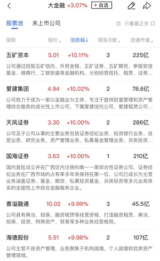 【午报】沪指收复2900点！全市场超5000股上涨，尾盘炸板率却飙至50%