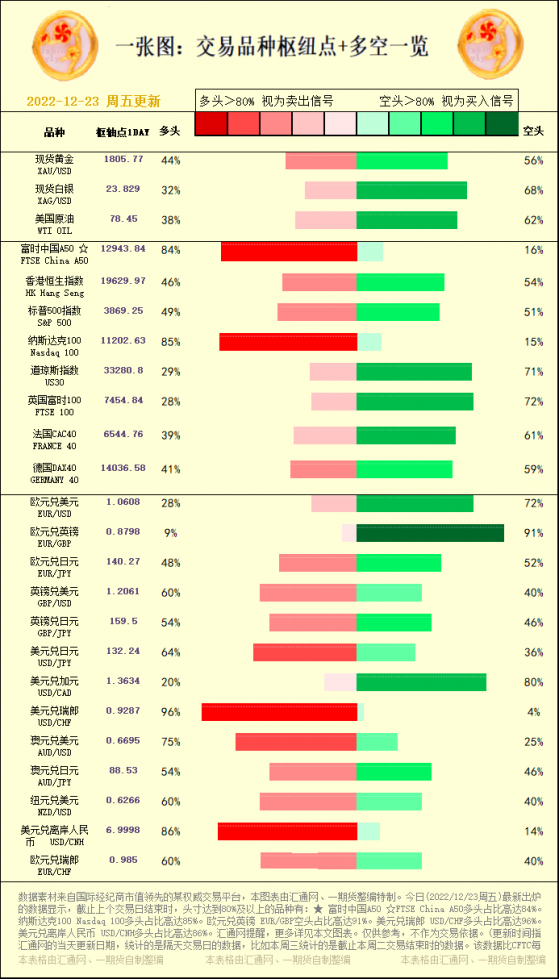 一张图：交易品种枢纽点+多空占比一览(2022/12/23)