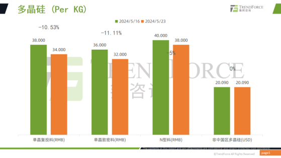 TrendForce集邦咨询：单晶复投料价格掉落至RMB34/KG 大幅减少10.53%