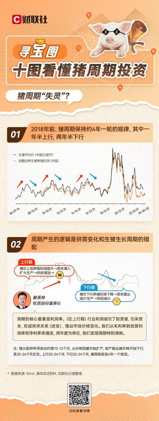 底部信号？小波动还是大周期？谁在抄底？十图看懂猪周期投资 | 寻宝图