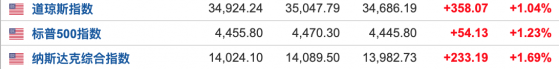 市场情绪明显回暖 标普500指数、纳指一度涨超2%
