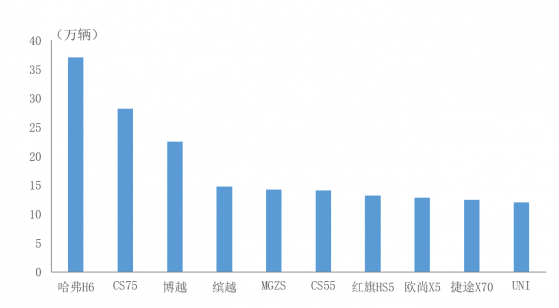 中汽协：2021年中国品牌SUV市场占有率共销售528万辆 同比增长12.6%