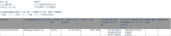 小摩减持九毛九(09922)约2115.14万股，每股作价约7.09港元