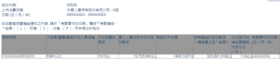 FMR LLC增持中国人寿(02628)约1372.60万股 每股作价约9.87港元