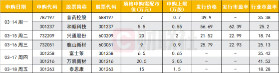 下周打新提示：共7只新股申购，这家创新药在研1类药品达22项，与正大天晴、石药集团等合作11个项目