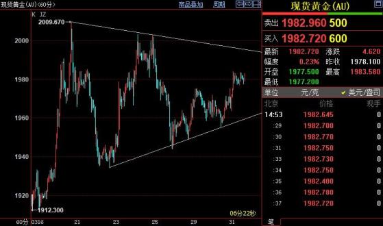 国际金价后市上看1990-1995美元区间