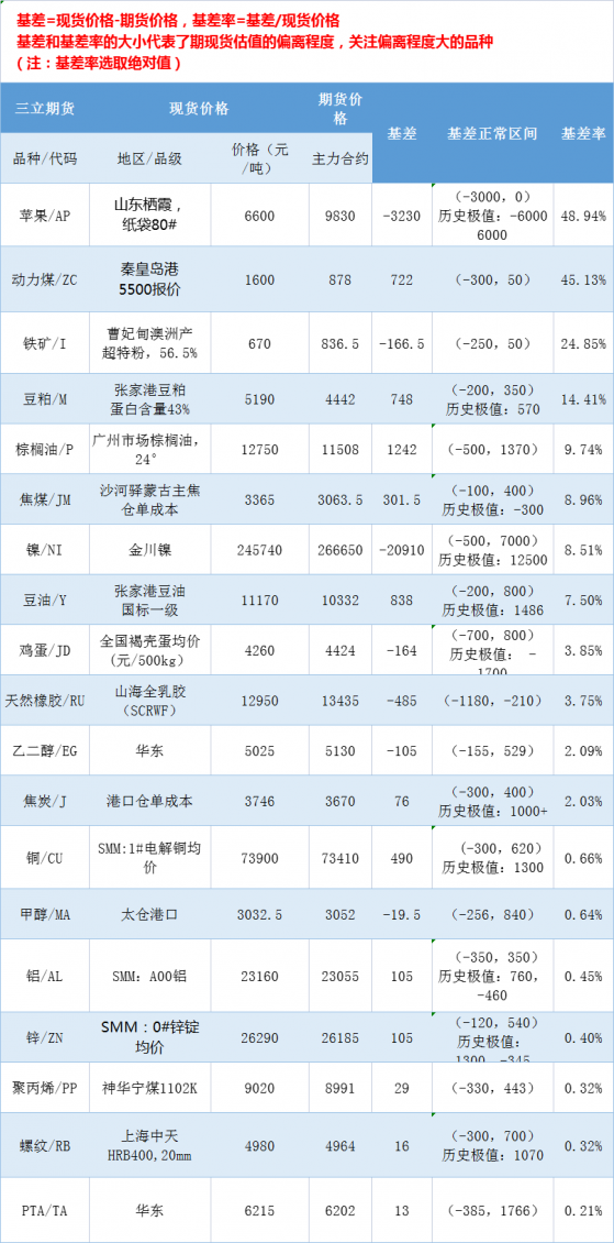 三立期货基差：一张图尽览3月25日有色金属、黑色系、能源化工和农产品基差（按基差率从大到小排序）