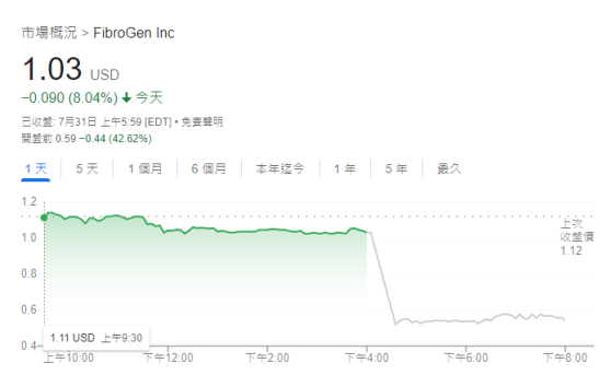 盘后暴跌超40%！FibroGen药物试验失败，拟裁员高达75%！