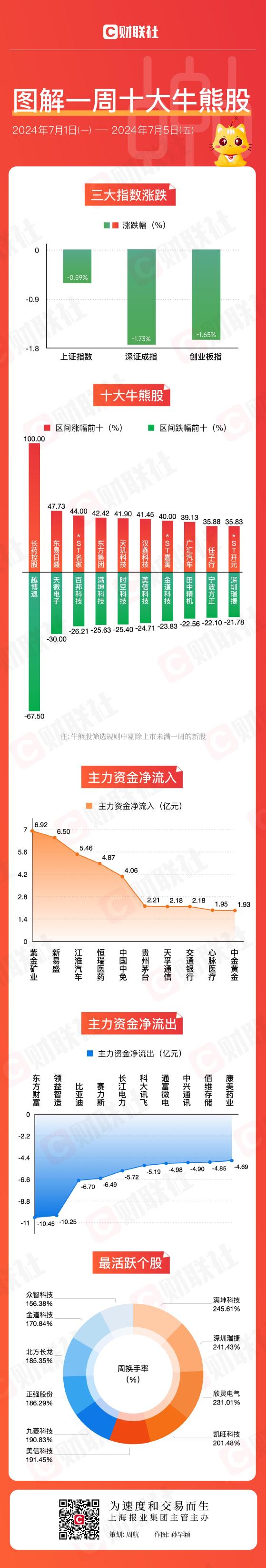 【图解牛熊股】多家公司公告遭行政处罚，医药板块强势反弹