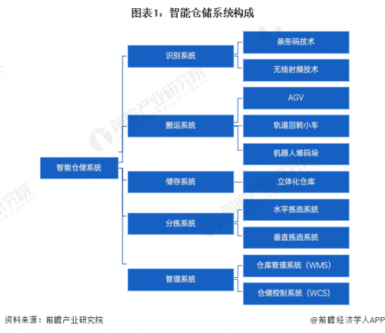 预见2024：《2024年中国智能仓储行业全景图谱》(附市场规模、竞争格局和发展前景等)