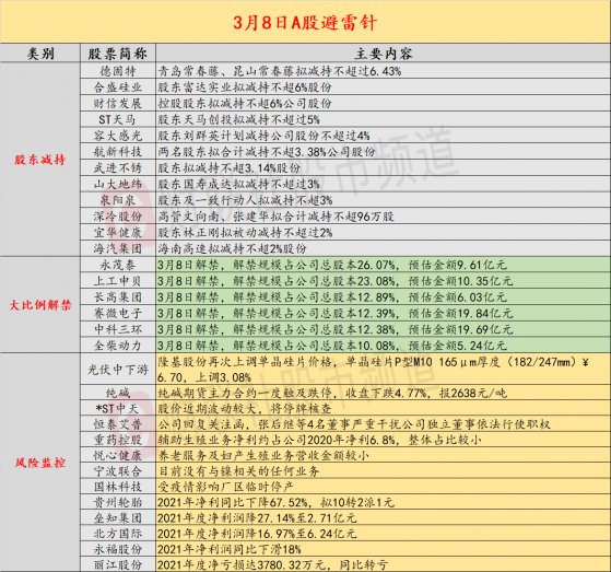 3月8日投资避雷针：美股三大指数集体重挫 标普500创2020年10月以来最大跌幅