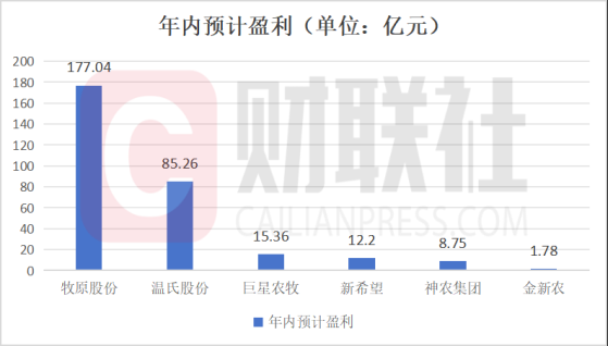 猪价“狂飙”！上市猪企脱离亏损“深渊”：今年能挣多少钱？