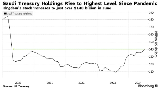沙特增持40亿美元美债 持有量升至疫情以来最高水平