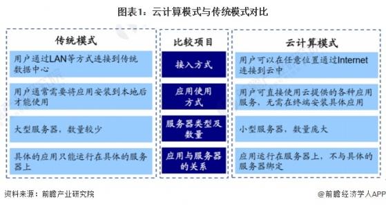 2023年中国云计算行业发展模式对比分析 较传统计算模式具有多种优势【组图】