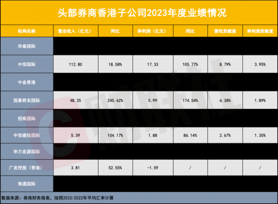 子公司正成券商展业标配，2023年业绩盘点：香港子与直投带来机遇