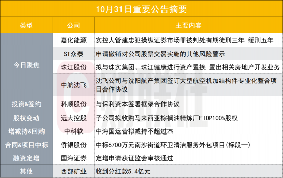 犯操纵证券市场罪！120亿煤化工概念股实控人被判处有期徒刑三年|盘后公告集锦